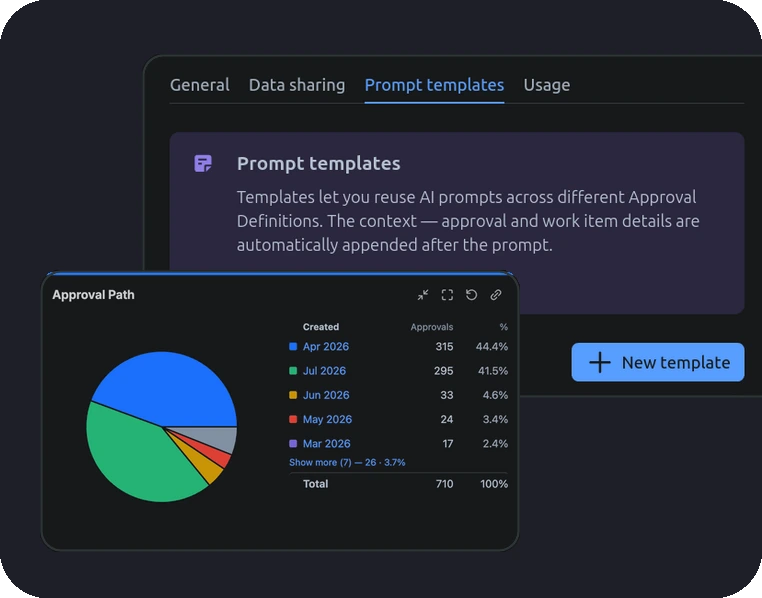 AI prompt templates tab next to an approval statistics report with approvals per month