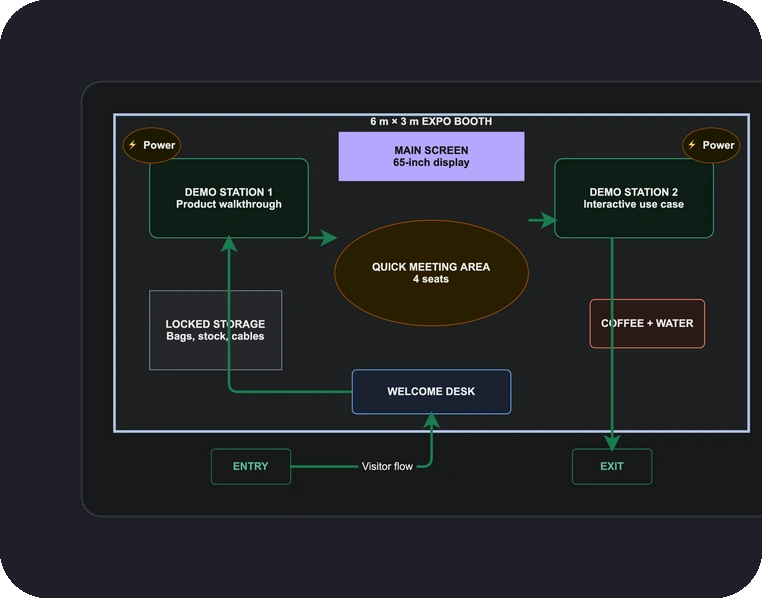 Diagram macro rendered on a shared page, showing an expo booth floor plan with demo stations and visitor flow