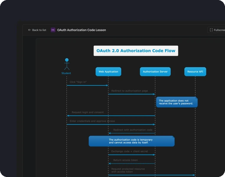 A PlantUML sequence diagram of an OAuth flow rendered in a Jira work item