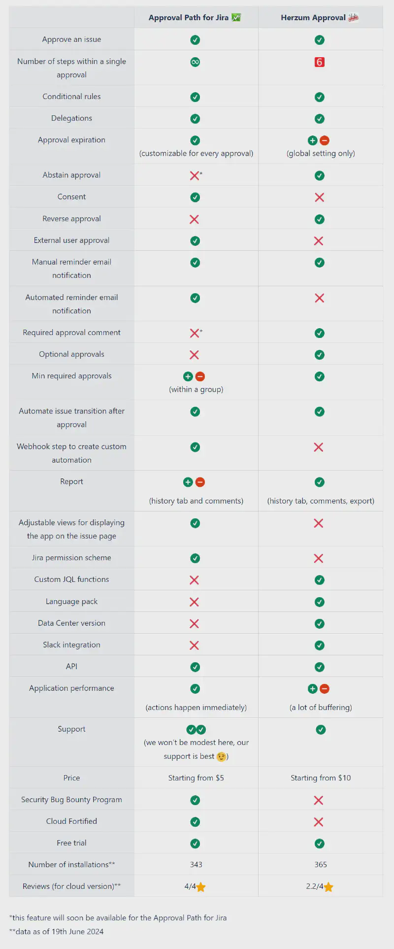 Approval Path for Jira vs Herzum Approval