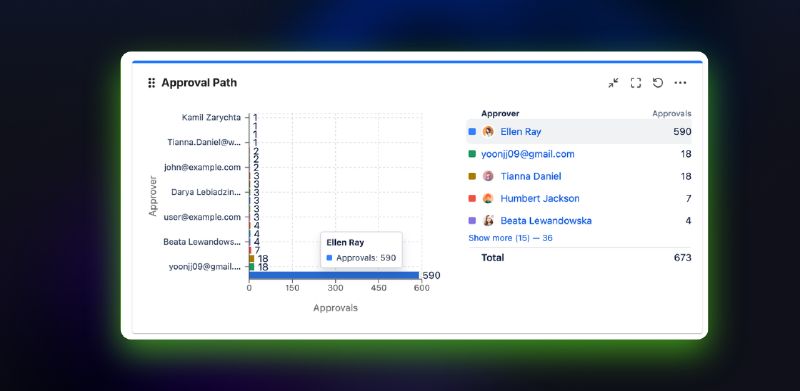 Approval Path gadget charting approval workload per approver