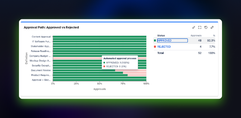 Approved versus rejected approvals broken down by approval definition