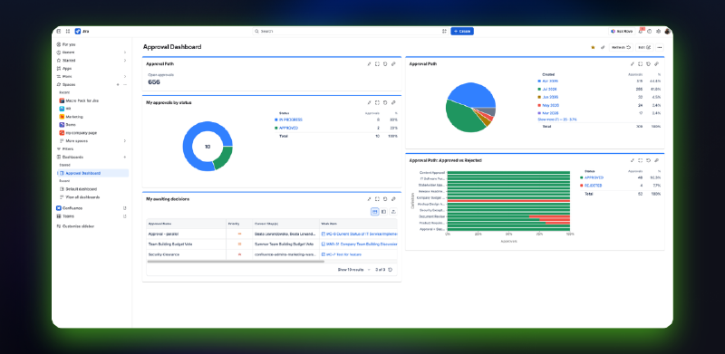 Jira Approval Dashboard with KPI, donut, table and chart gadgets