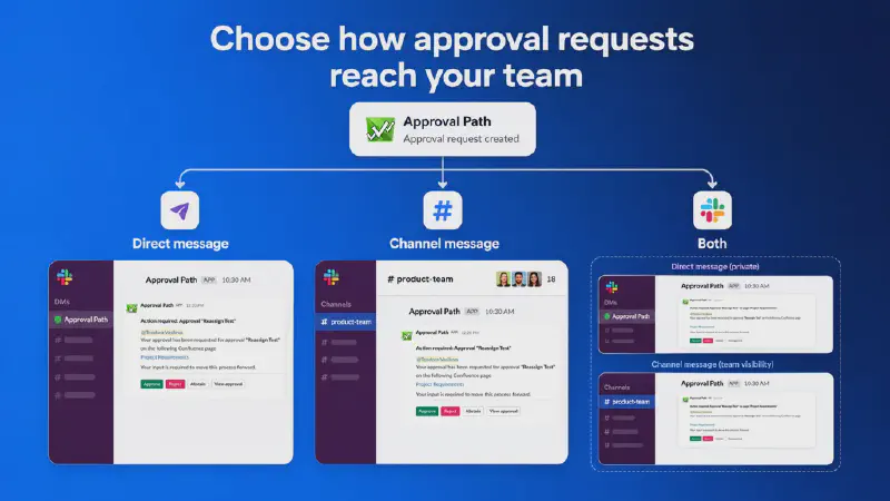 Approval Path approval request inside Slack