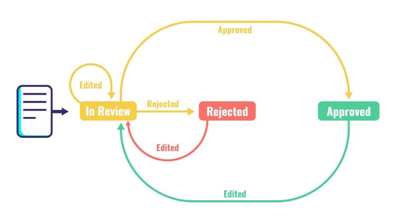 Diagram shows how approval workflow works with Confluence page status