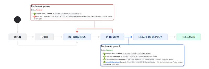 Automatic transition of work item status based on review