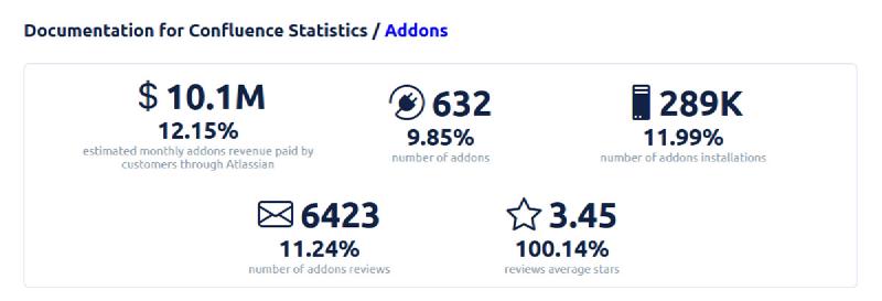  Statistics for Documentation Addons for Confluence