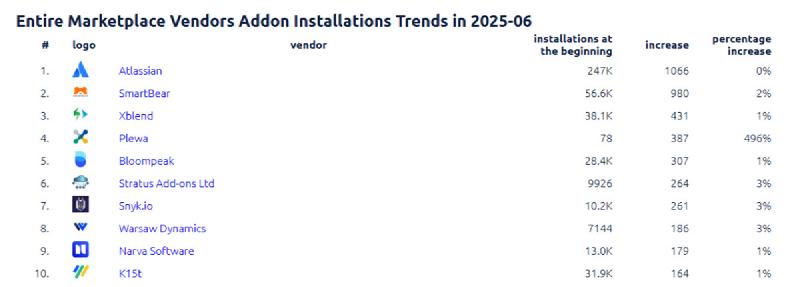 Entire Marketplace Vendors Addon Installations Trends 